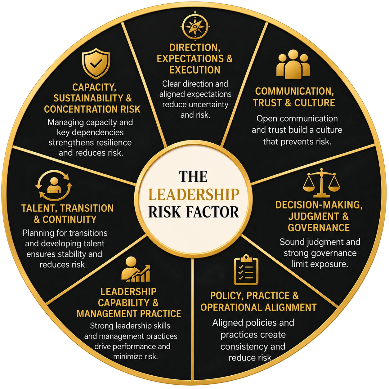 The Leadership Risk Factor seven-pillar circular framework. The seven pillars are explained in readable text on the dedicated framework page.